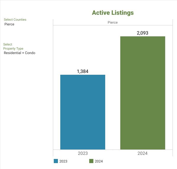 Bar graph comparing active residential and condo listings in Pierce County between 2023 and 2024. The number of listings increased from 1,384 in 2023 to 2,093 in 2024.