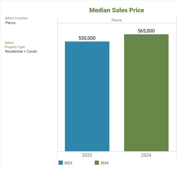 Bar graph showing the median sales price for residential and condo properties in Pierce County. The median price rose from $530,000 in 2023 to $565,000 in 2024.