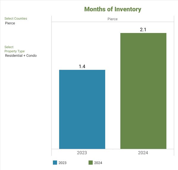 Bar chart displaying the months of inventory for residential and condo properties in Pierce County. Inventory increased from 1.4 months in 2023 to 2.1 months in 2024, indicating more available properties.
