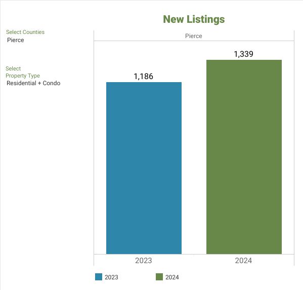 Bar graph comparing the number of new residential and condo listings in Pierce County. New listings rose from 1,186 in 2023 to 1,339 in 2024.