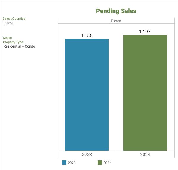 Bar chart illustrating the pending sales of residential and condo properties in Pierce County. Pending sales grew from 1,155 in 2023 to 1,197 in 2024.