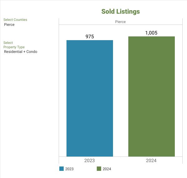 Bar chart depicting the number of sold residential and condo listings in Pierce County. Sold listings slightly increased from 975 in 2023 to 1,005 in 2024.